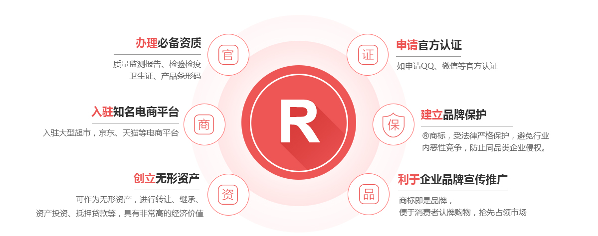 龙凤商标注册的作用